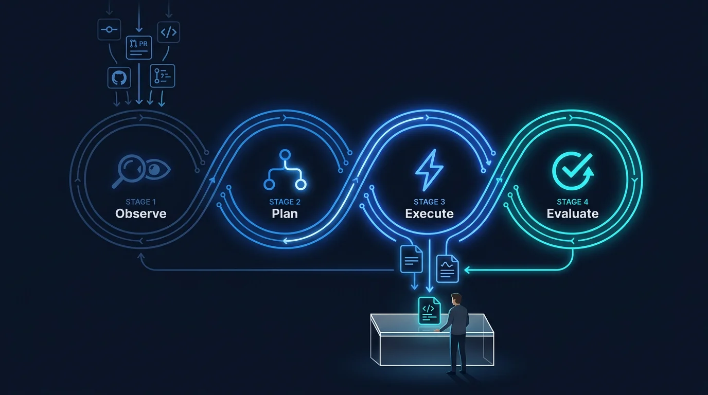 A continuous pipeline showing four connected workflow stages - observe, plan, execute, evaluate - with circuit-trace arrows flowing between them and output artefacts streaming to a human review panel