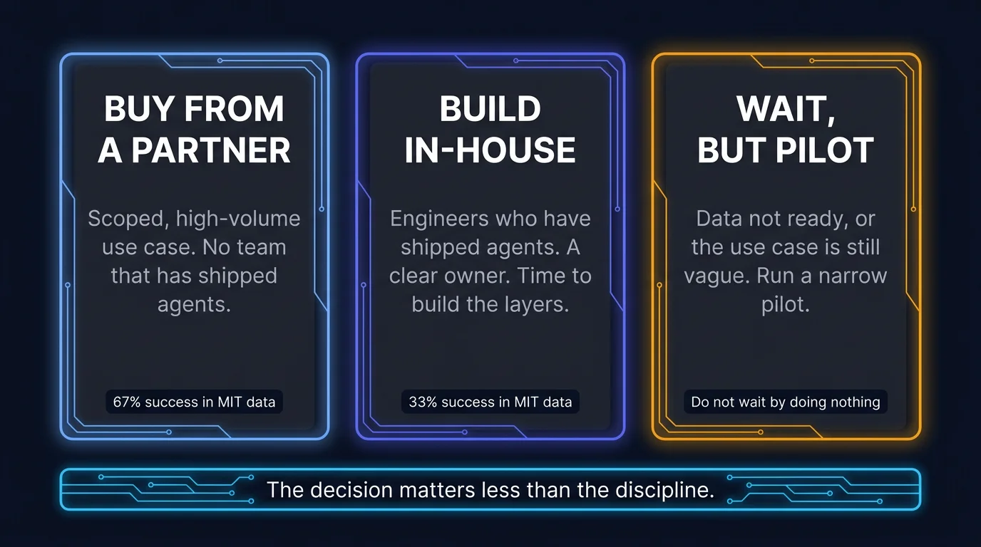 Three vertical panels: Buy from a partner in blue at 67% success, Build in-house in indigo at 33% success, and Wait but pilot in amber, with a shared bottom bar reading the decision matters less than the discipline, dark navy background