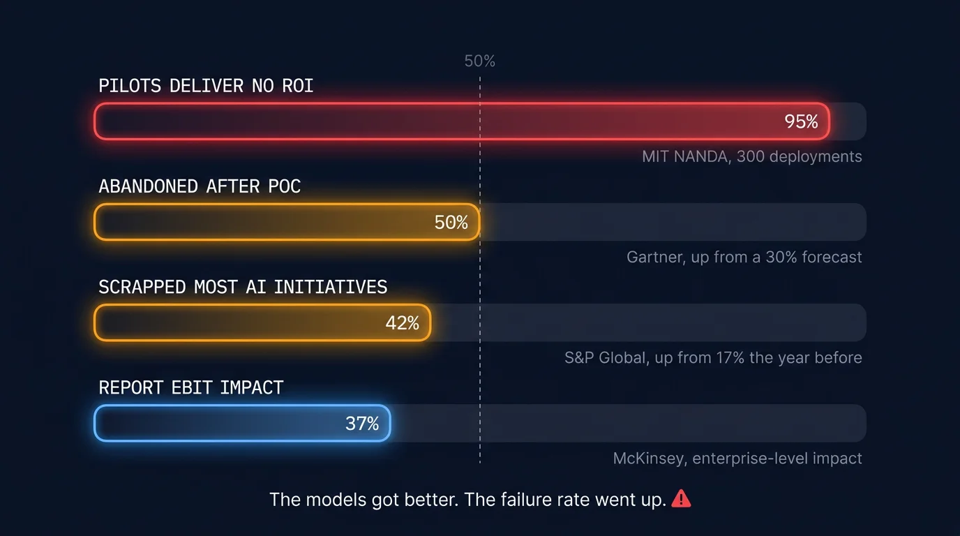 Four horizontal bars showing agentic AI failure rates: 95% of pilots deliver no ROI in red, 50% abandoned after proof of concept in amber, 42% scrapped most AI initiatives in amber, 37% report EBIT impact in blue, dark navy background