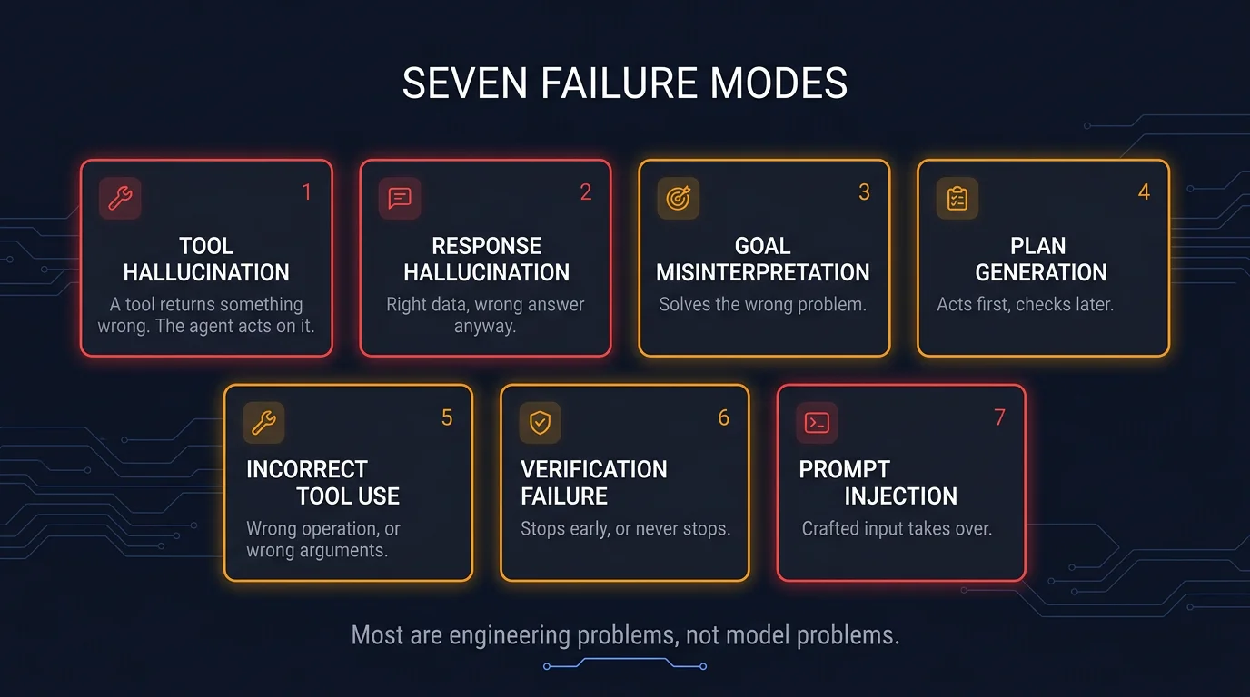 Seven cards showing AI agent failure modes: tool hallucination, response hallucination, goal misinterpretation, plan generation, incorrect tool use, verification failure, and prompt injection, dark navy background
