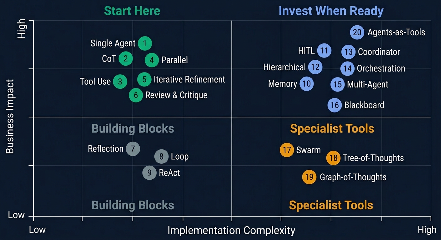 Agentic Patterns — Complexity vs Business Impact