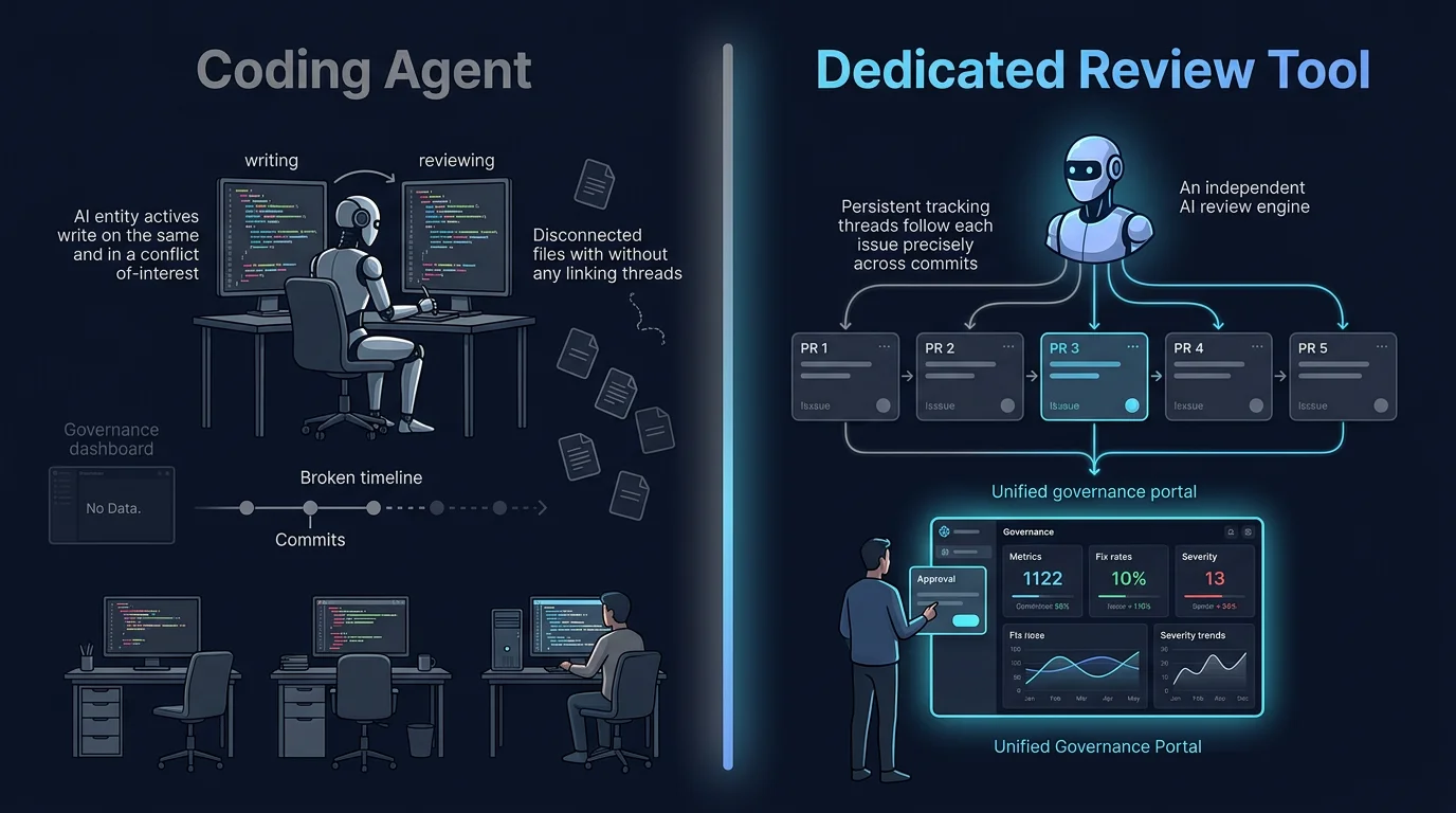 Left side showing a coding agent reviewing its own output in a mirror, right side showing an independent dedicated review tool with governance