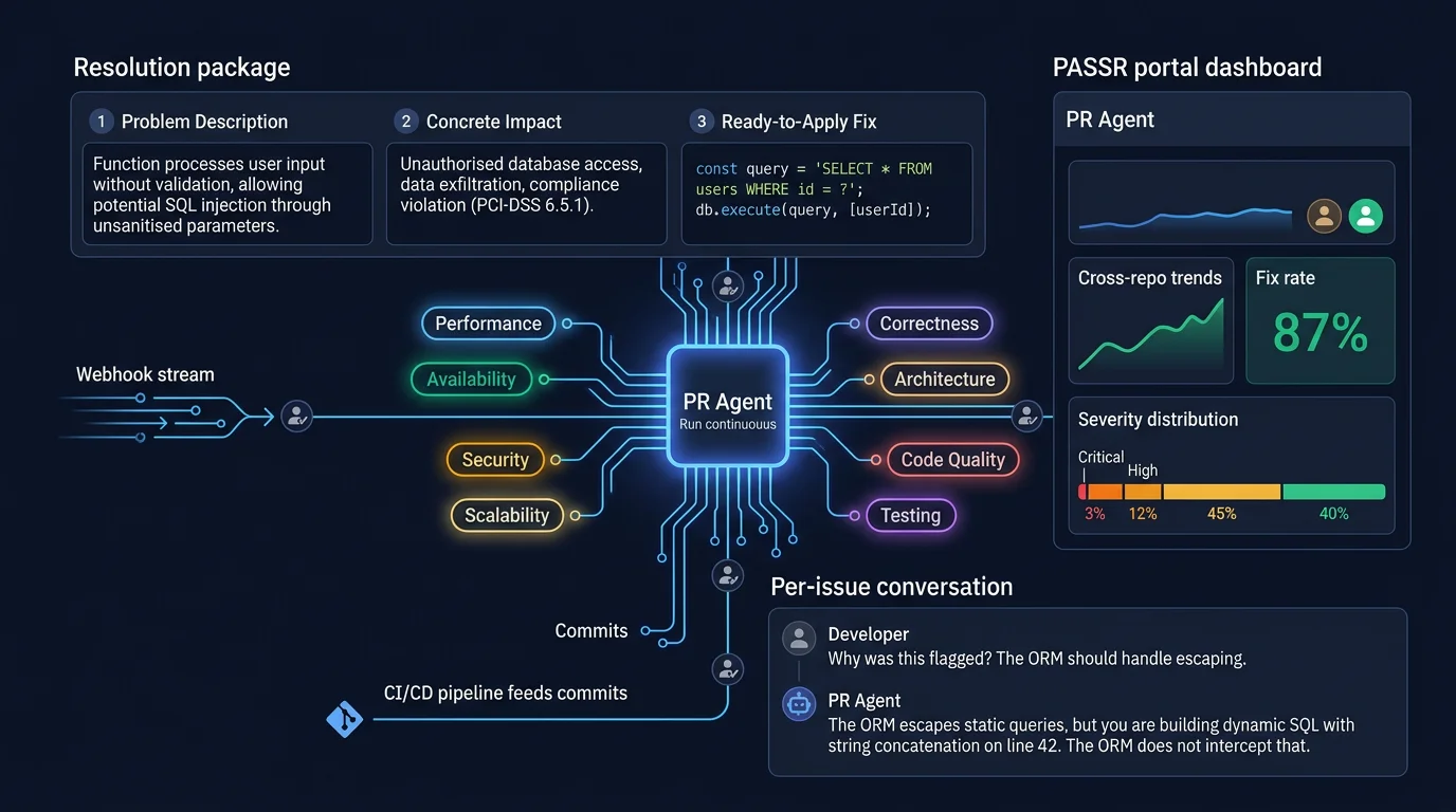 PASSR PR Agent architecture showing webhooks, eight dimension badges, resolution packages, portal dashboard, and per-issue conversation