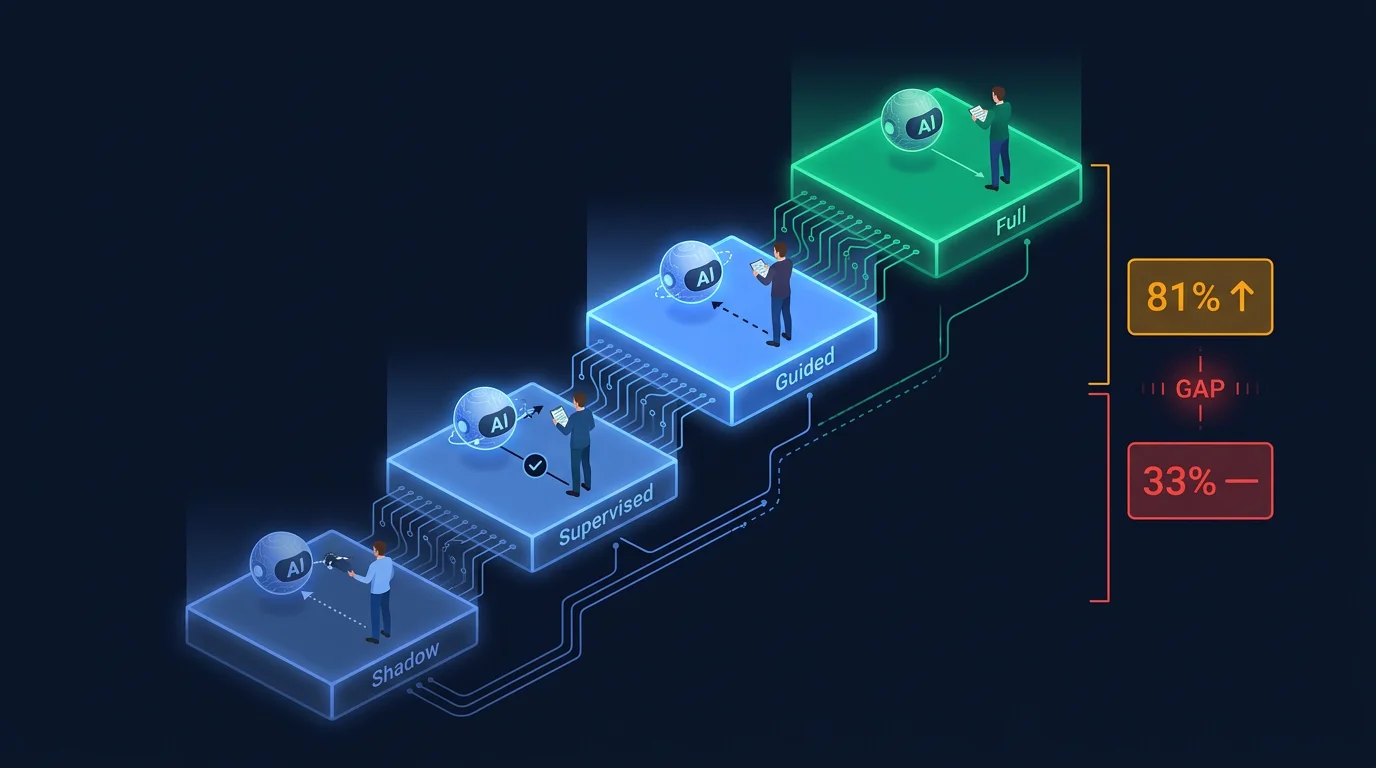 Graduated autonomy tiers for AI governance