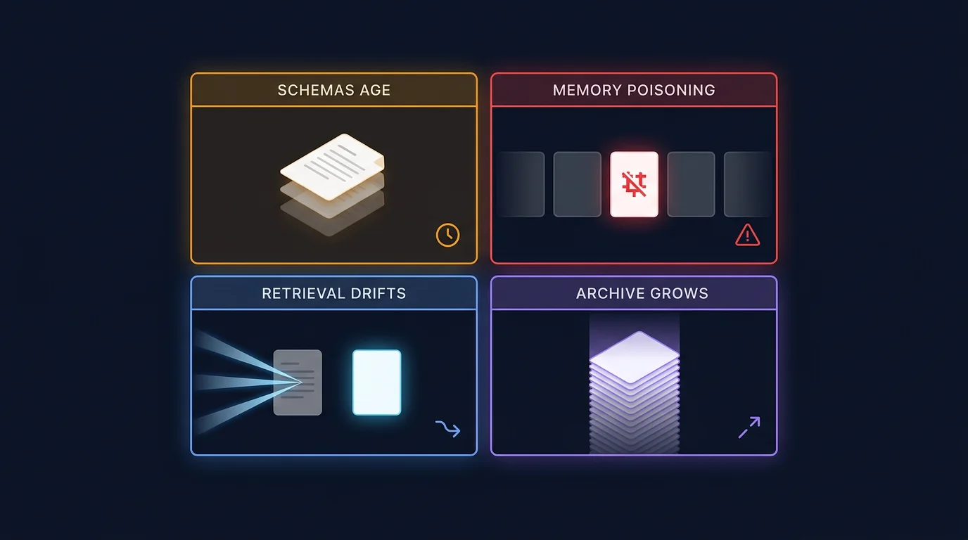 A two-by-two grid of the four failure modes: aging schemas, memory poisoning, retrieval drift, an unbounded archive