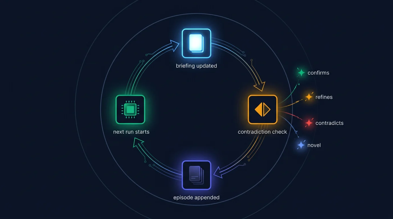 A closed loop of four nodes: episode appended, contradiction check, briefing updated, next run starts