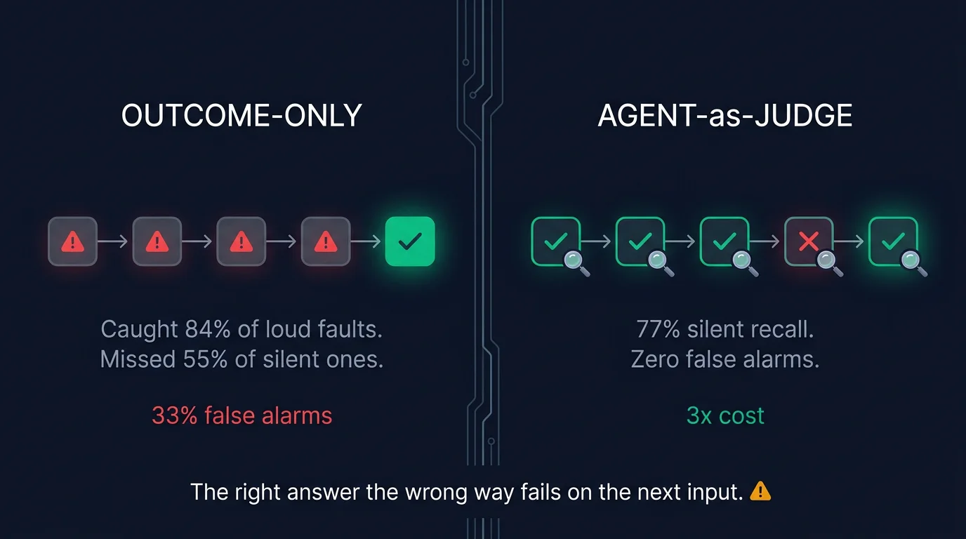 Split comparison: left zone shows outcome-only evaluation with five step nodes where silent faults are missed and only the final green checkmark passes, right zone shows agent-as-judge with each step individually inspected and faults caught at the step level, dark navy background