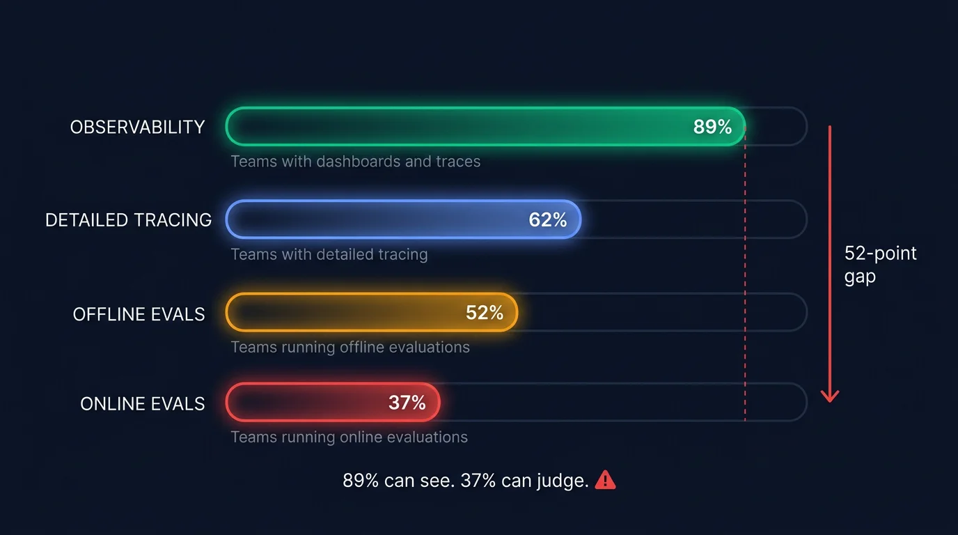 Four horizontal bars showing adoption rates: observability at 89% in green, detailed tracing at 62% in blue, offline evals at 52% in amber, online evals at 37% in red, with a 52-point gap indicator between top and bottom, dark navy background
