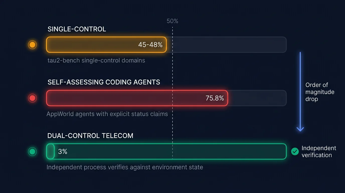 Split bar chart comparing false success rates: single-control domains at 45-48% in amber, self-assessing coding agents at 75.8% in red, dual-control telecom at 3% in green, showing the order-of-magnitude drop when independent verification is used, dark navy background
