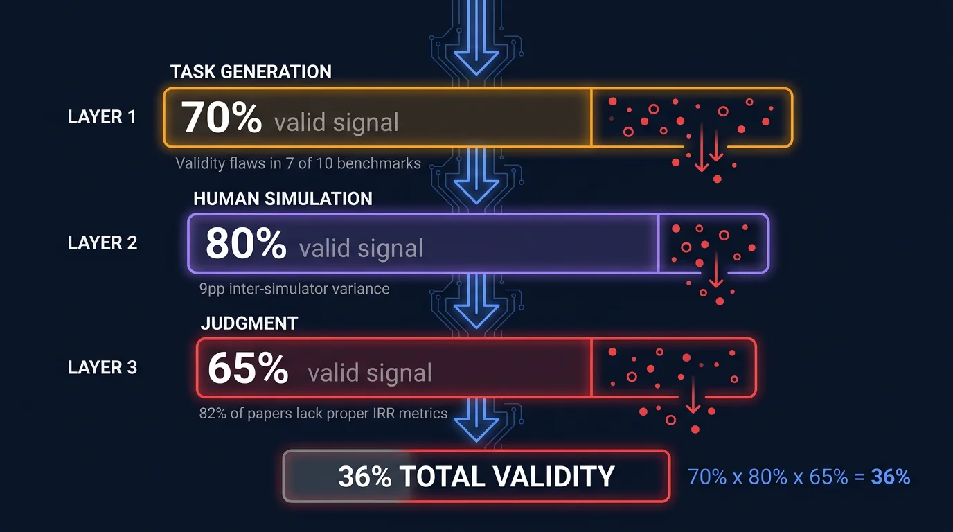 Three cascading filter layers labeled Task Generation (70% valid), Human Simulation (80% valid), Judgment (65% valid), with arrows showing multiplicative compounding to a final output of 36% valid signal, dark navy background with red warning indicators at each layer