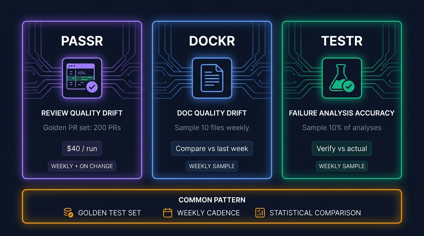 Three vertical panels: PASSR in purple with review quality drift and golden PR set of 200 PRs at $40 per run, DOCKR in blue with doc quality drift and weekly sample of 10 files, TESTR in green with failure analysis accuracy and 10% weekly sample, a shared bottom bar showing the common pattern of golden test set, weekly cadence, and statistical comparison, dark navy background
