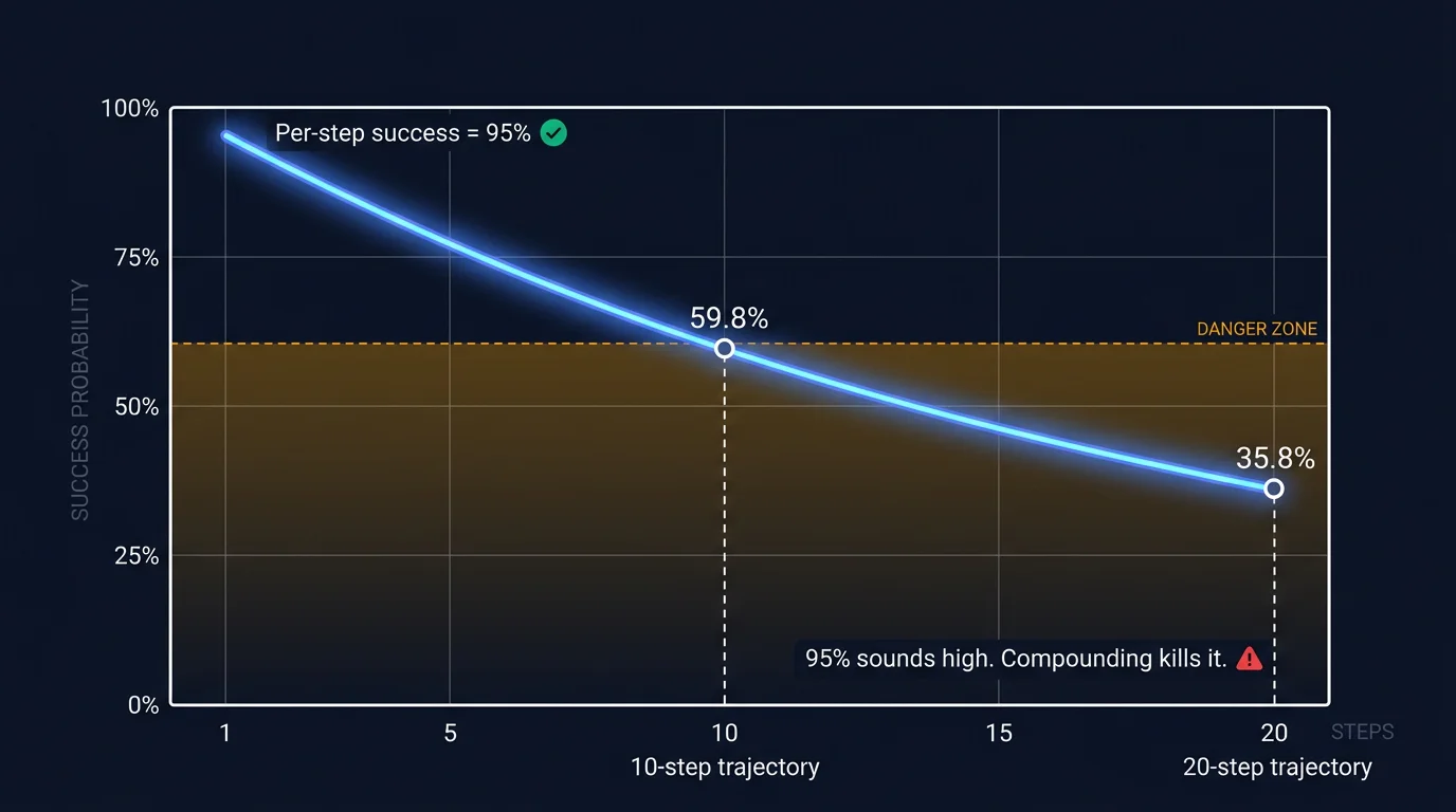 A probability decay curve showing per-step success at 95% compounding across 1 to 20 steps, with the total success probability dropping from 95% at step 1 to 35.8% at step 20, annotated with the 10-step mark at 59.8%, dark navy background with neon blue curve and amber warning zone below 60%