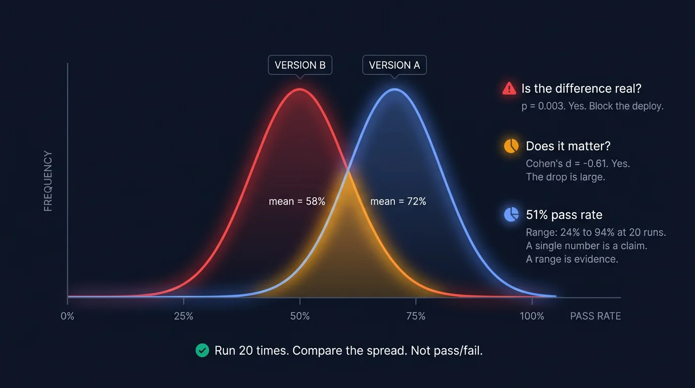 Two overlapping bell curves on a graph: version A in blue centered at 72% pass rate, version B in red centered at 58%, with three annotation boxes asking Is the difference real, Does it matter, and showing the 51% pass rate range of 24% to 94%, dark navy background