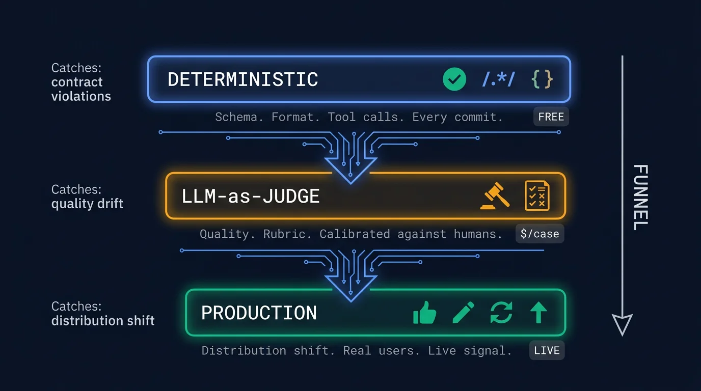 A vertical funnel showing three evaluation tiers: deterministic in blue at the top, LLM-as-judge in amber in the middle, production monitoring in green at the bottom, each narrowing as it descends, with downward arrows connecting the tiers, dark navy background