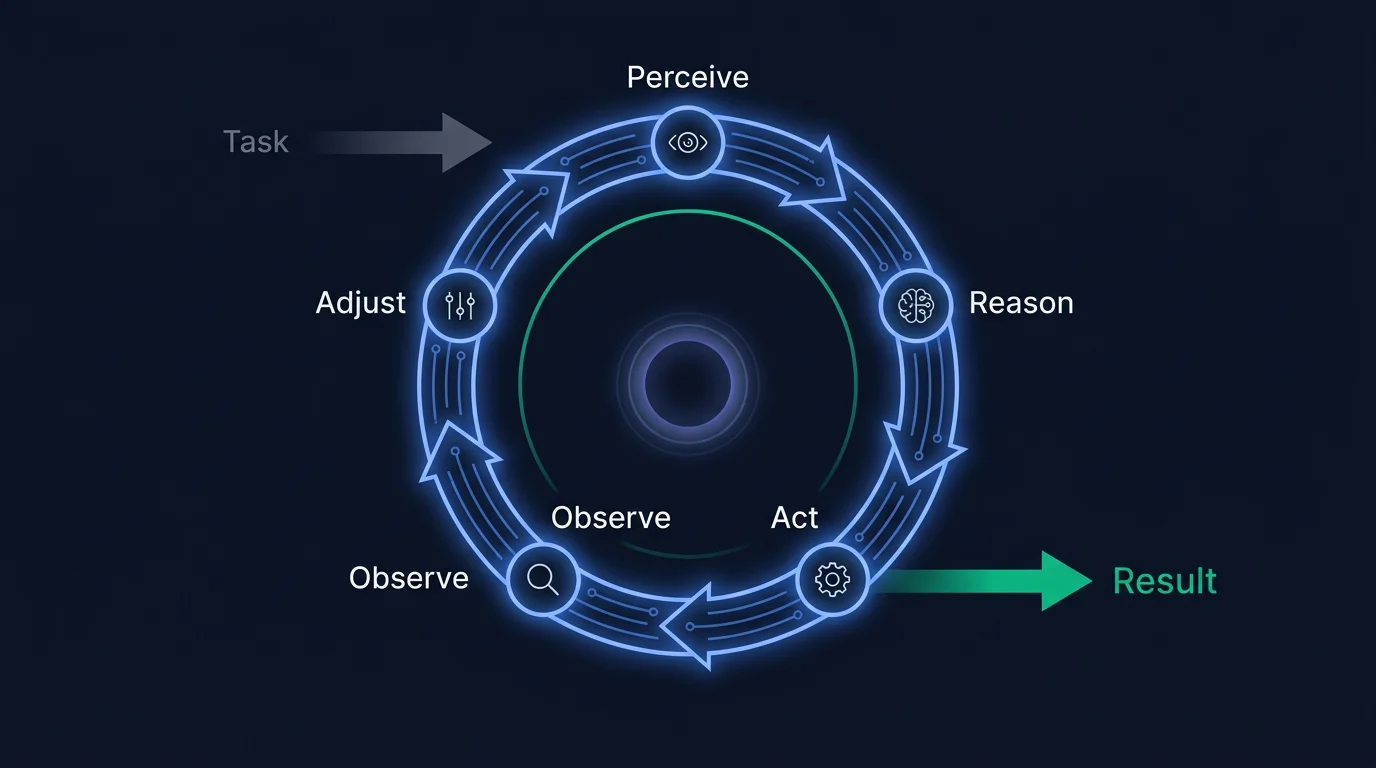 The core feedback loop: Perceive, Reason, Act, Observe, Adjust. The five-stage cycle that makes an AI agent autonomous.