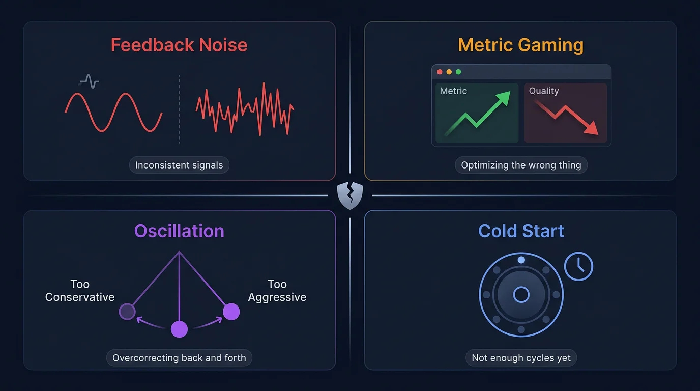 Four warning panels showing feedback noise as signal degradation, metric gaming as Goodhart's Law, oscillation as pendulum overcorrecting, and cold start as an empty flywheel waiting for cycles