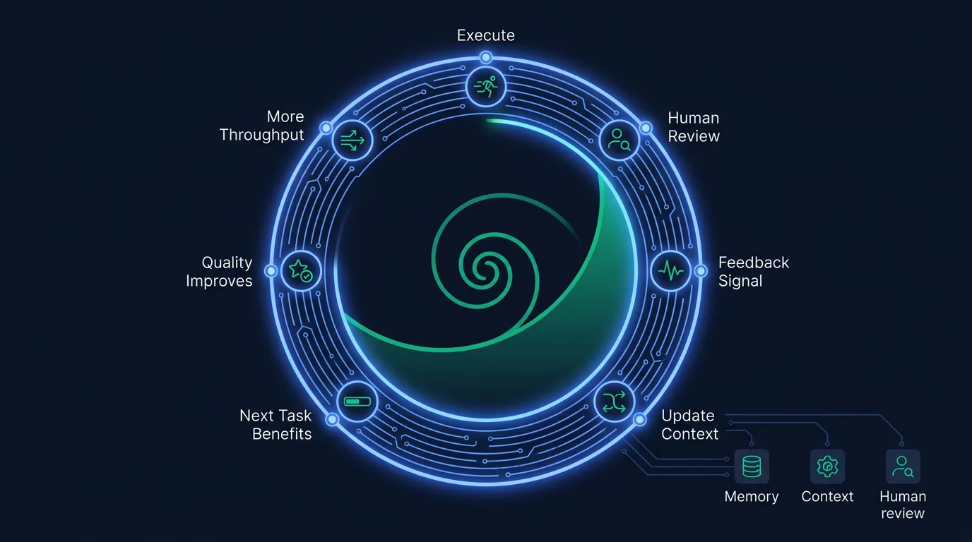Glowing flywheel with seven nodes: execute, human review, feedback signal, update context, next task, quality improves, more throughput. A rising emerald spiral inside shows compounding improvement.