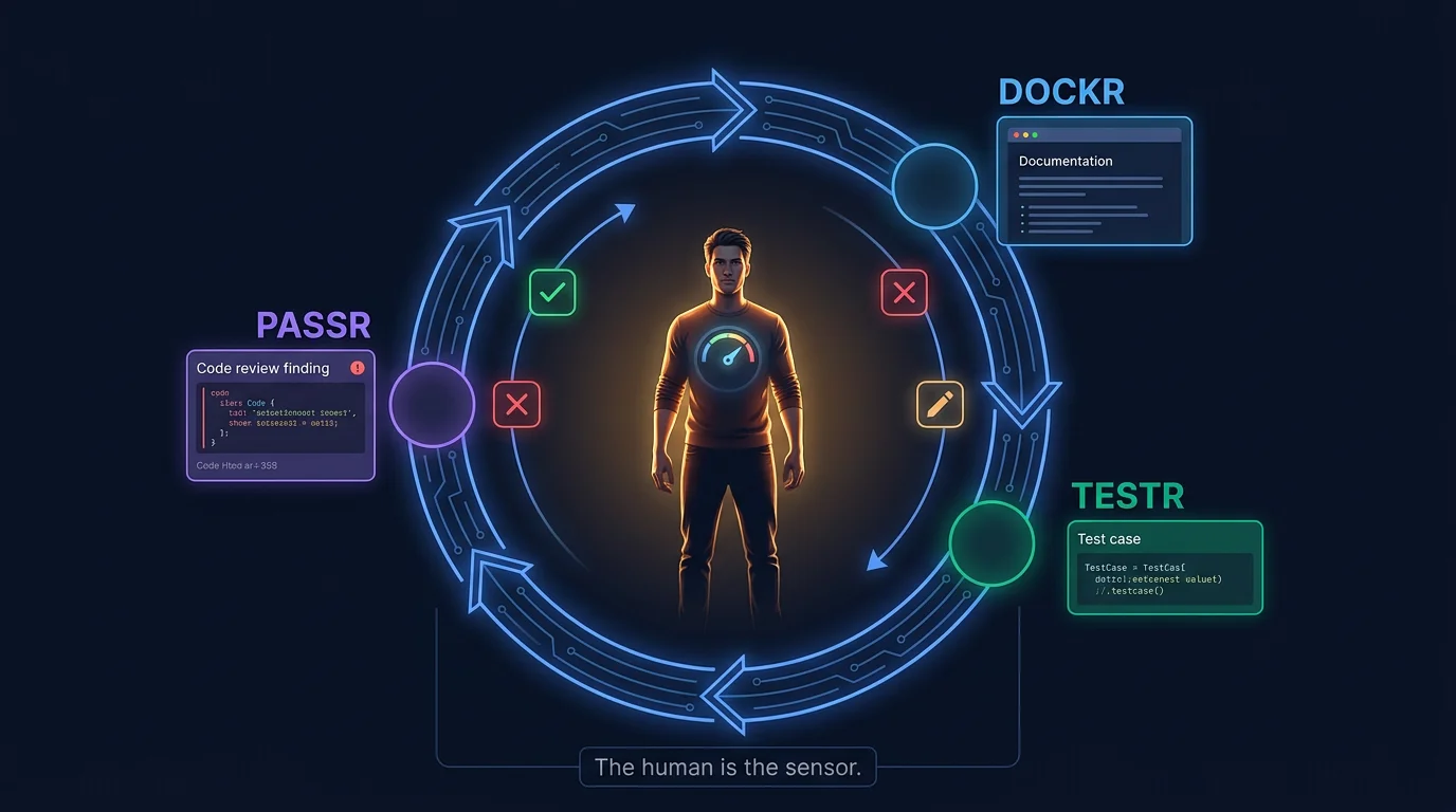 Human figure standing at the centre of a glowing feedback loop with PASSR, DOCKR, and TESTR nodes presenting output. Approve, reject, and modify icons between the human and each AI agent.