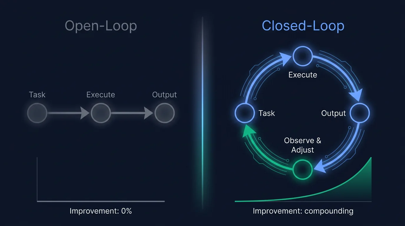 Split view showing open-loop as a flat dead-end arrow with zero improvement graph versus closed-loop as a full circular feedback cycle with a compounding improvement curve