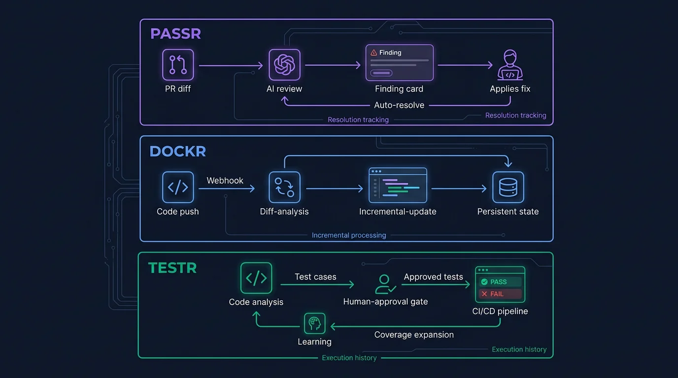 Three stacked panels showing PASSR resolution tracking loop, DOCKR incremental processing loop, and TESTR execution history loop, each with its own closed feedback cycle