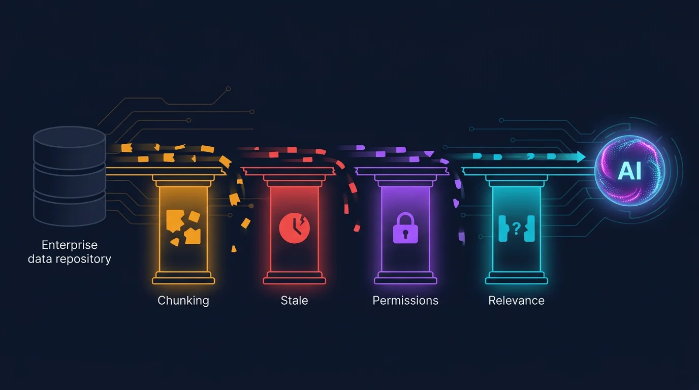 RAG data bridge with four failure points: chunking, stale context, permissions, relevance