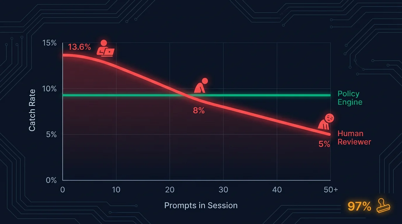 A line chart showing human catch rate declining from 13.6% to 5% as prompts increase, alongside a flat policy engine line at 89% that does not degrade