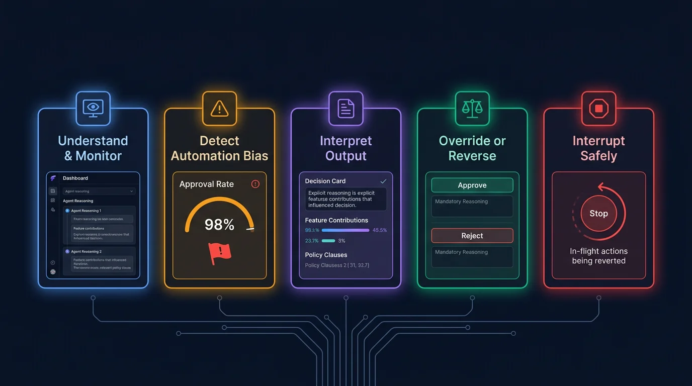 Five vertical panels in a row showing the five oversight capabilities: understand and monitor, detect automation bias, interpret output, override or reverse, and interrupt safely