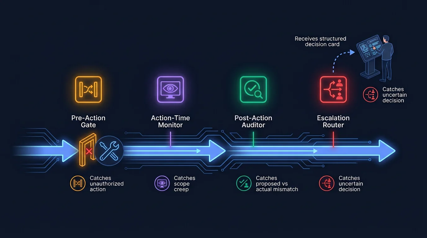 A horizontal agent loop with four checkpoints: pre-action gate before the tool, action-time monitor during execution, post-action auditor after execution, and escalation router branching to a human reviewer