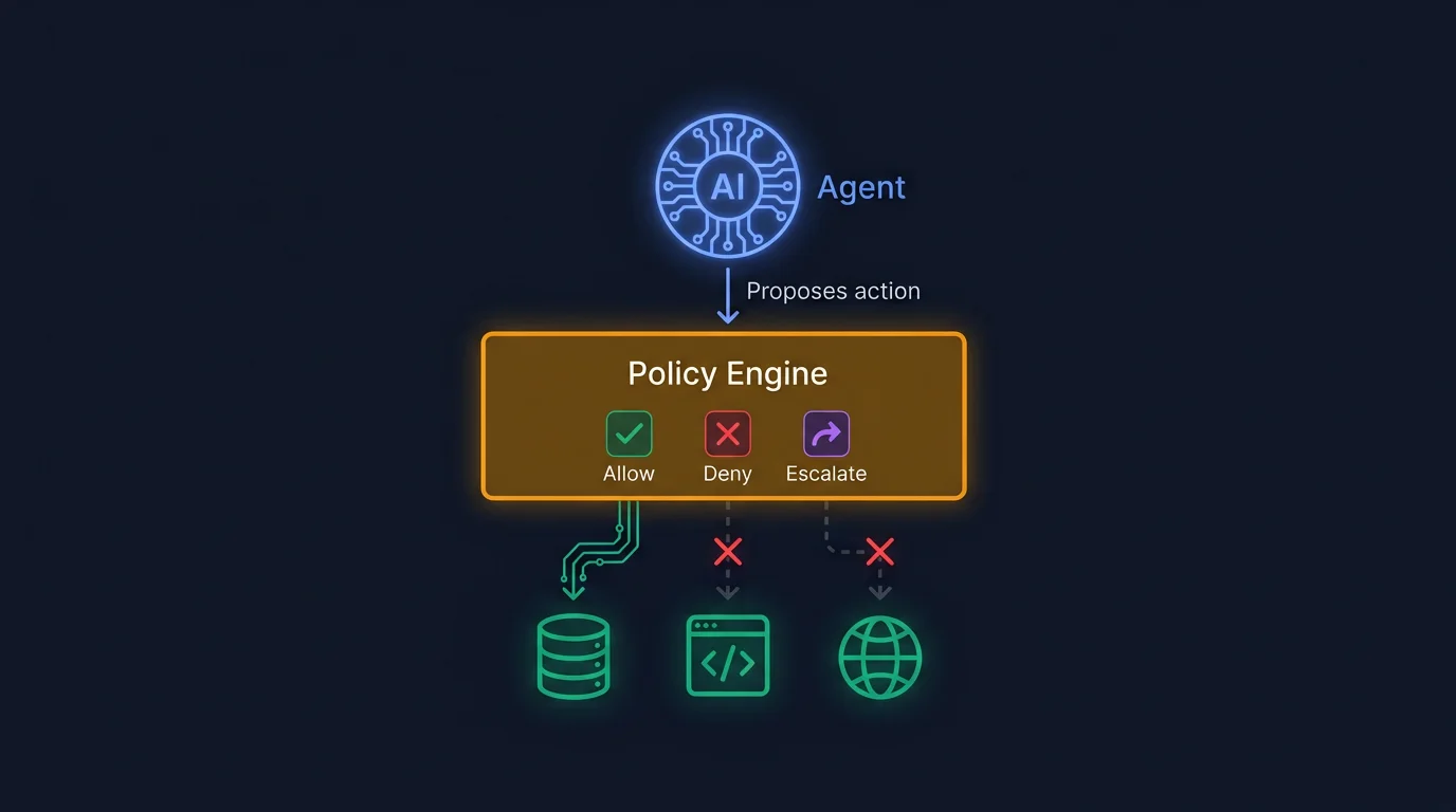 A vertical three-layer stack: agent node at top, policy engine bar in middle with allow/deny/escalate decisions, tool icons at bottom with only the allowed path connected