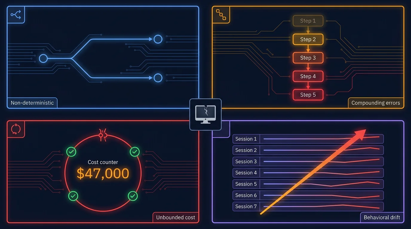 A 2x2 grid showing four ways agents break traditional monitoring: non-deterministic paths, compounding errors, unbounded cost loops, and behavioral drift across sessions