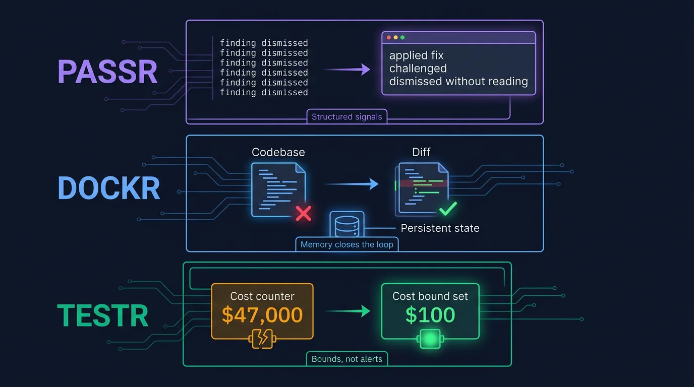 Three product panels: PASSR showing structured signals shift, DOCKR showing memory closing the loop, TESTR showing cost bounds replacing cost alerts
