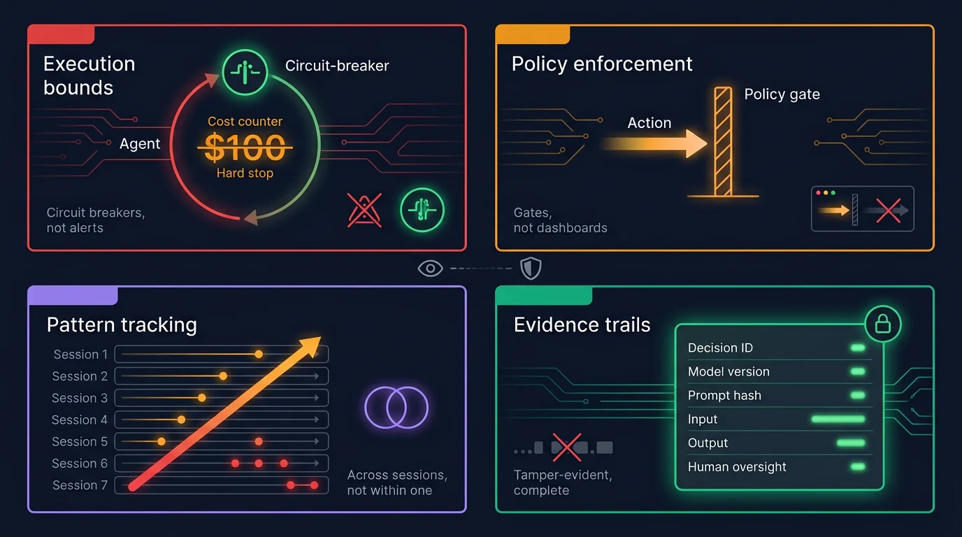 A 2x2 grid showing four capabilities that sit in the gap between observability and governance: execution bounds, policy enforcement, pattern tracking, and evidence trails