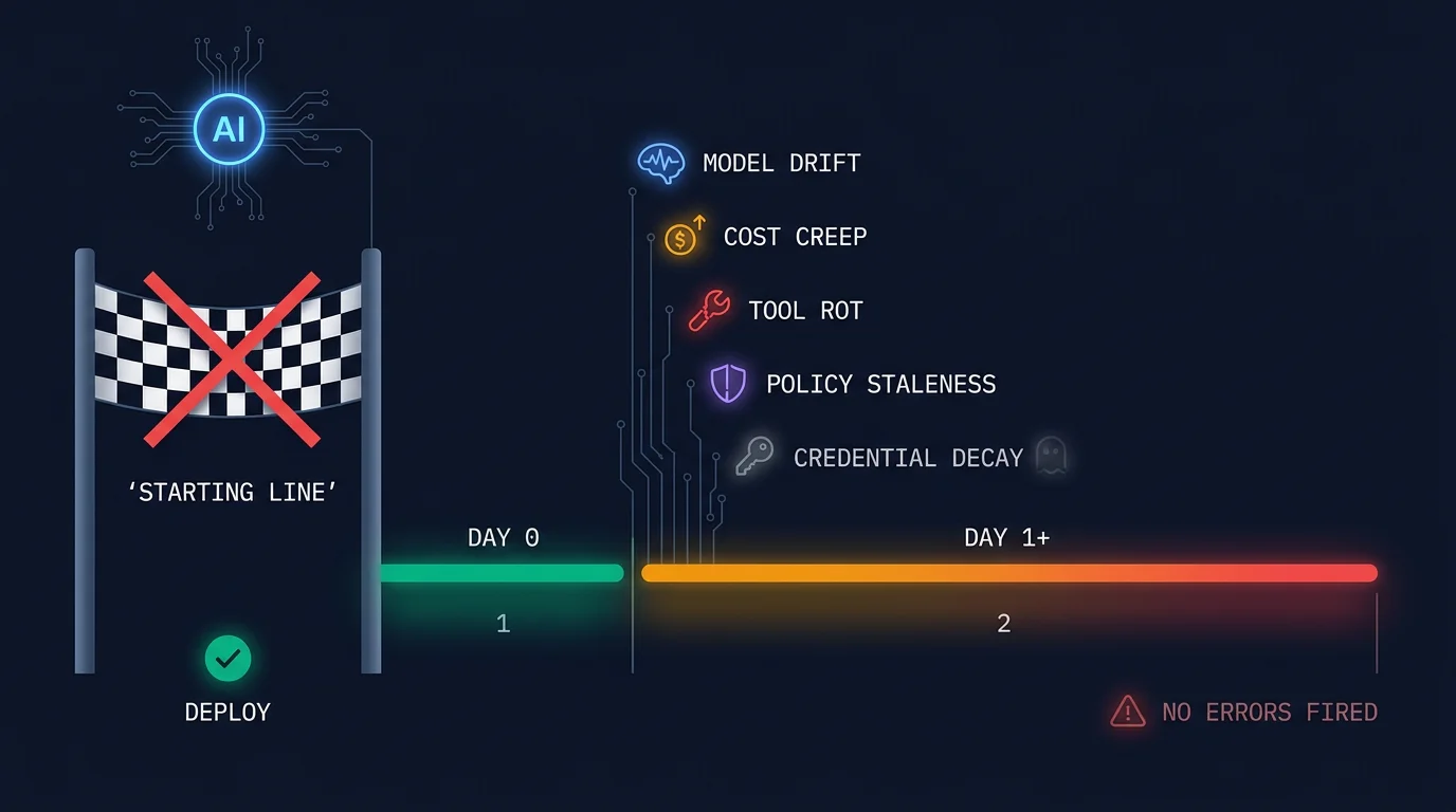 A deployment milestone on the left with a crossed-out finish-line banner labeled STARTING LINE, a timeline extending rightward from DAY 0 to DAY 1+, five decay indicators appearing at the boundary: model drift, cost creep, tool rot, policy staleness, credential decay, with a warning label NO ERRORS FIRED at the far right
