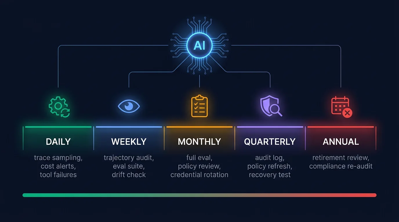 A horizontal timeline with five segments: daily (green), weekly (blue), monthly (amber), quarterly (purple), annual (red) - each with checkpoint icons and activity labels
