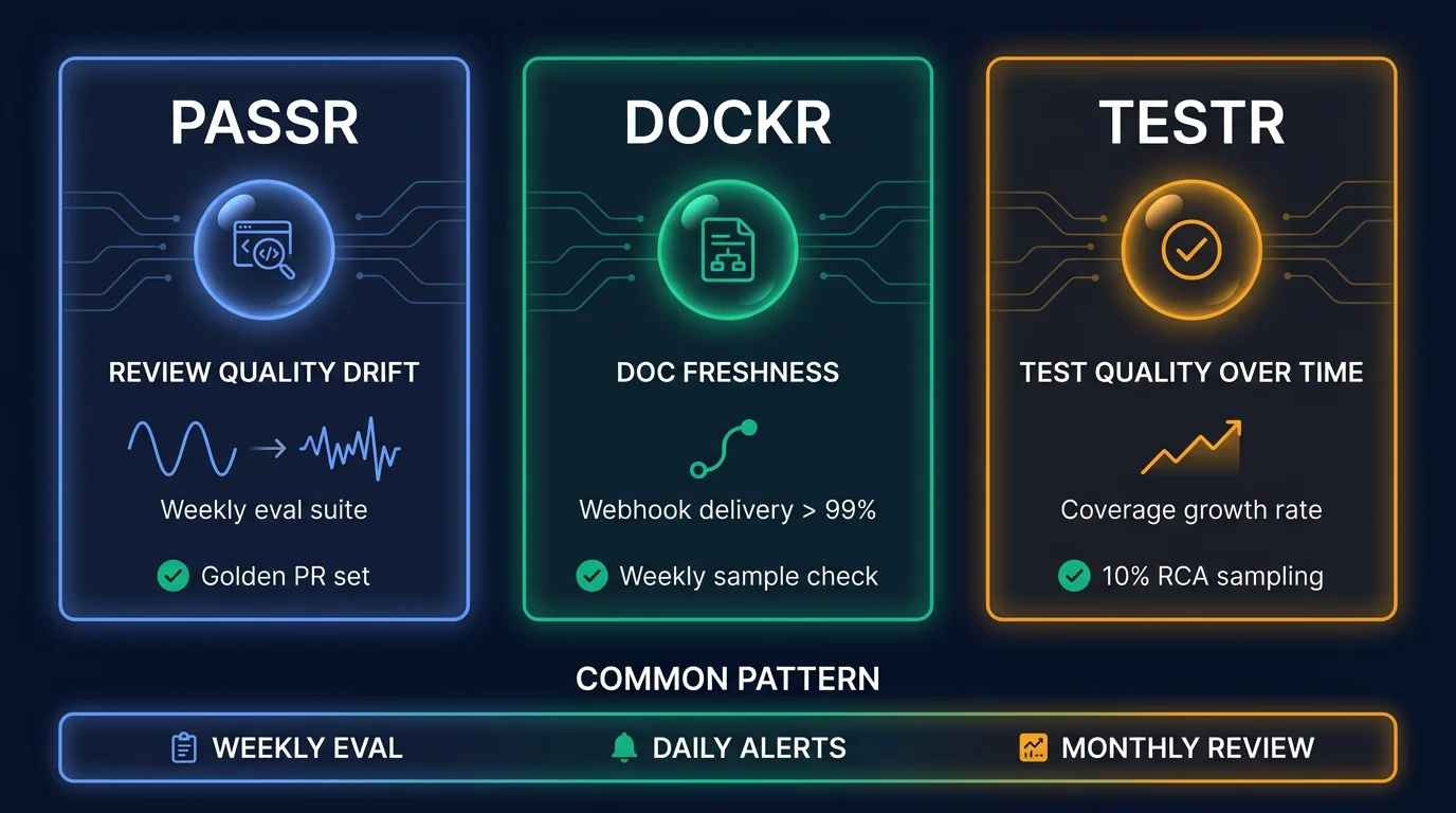 Three vertical panels: PASSR with review quality drift and weekly eval suite, DOCKR with doc freshness and webhook monitoring, TESTR with test quality and coverage growth, a common pattern bar below showing WEEKLY EVAL, DAILY ALERTS, MONTHLY REVIEW