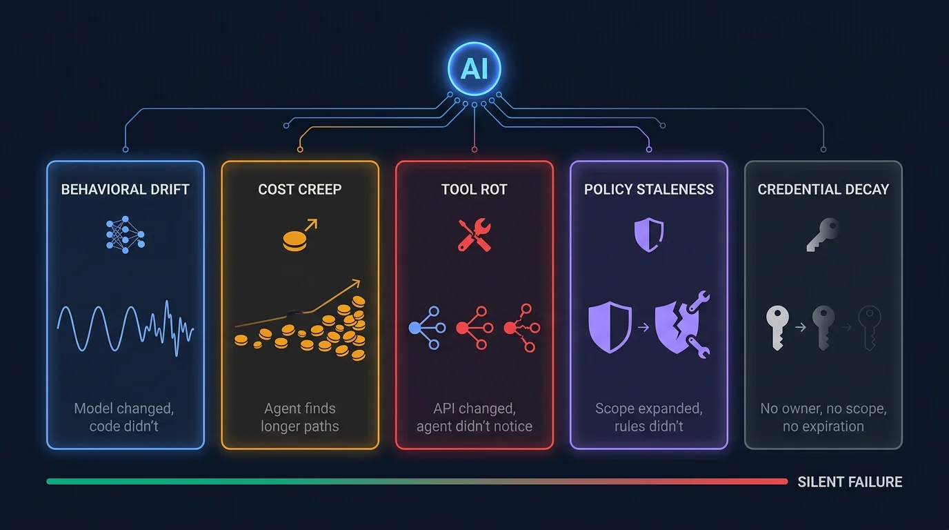 Five vertical panels showing the five drift types: behavioral drift with a jagging waveform, cost creep with accumulating tokens, tool rot with breaking API nodes, policy staleness with a cracking shield, credential decay with a fading key, all connected to a central AI orb above, a SILENT FAILURE bar below