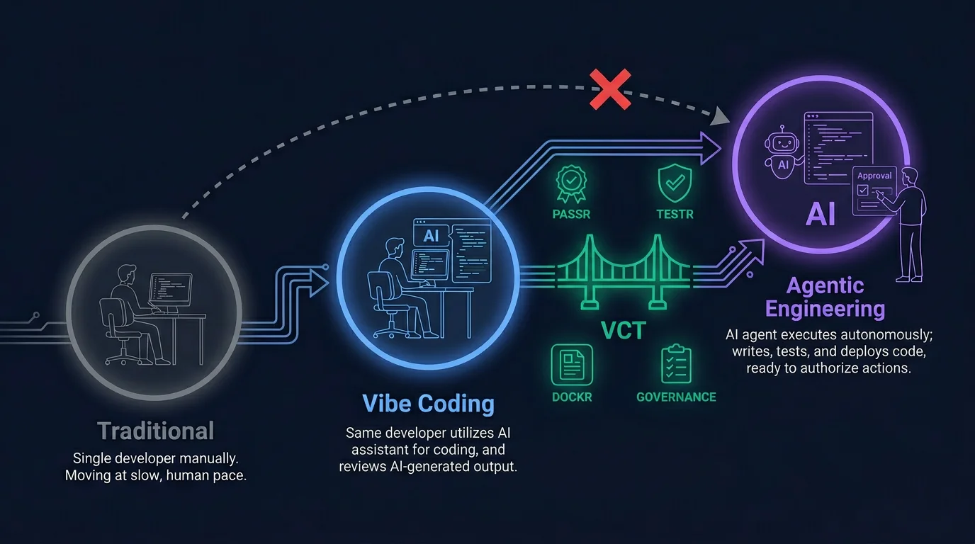 Three-stage maturity curve from traditional through vibe coding to agentic engineering, with VCT as the mandatory bridge