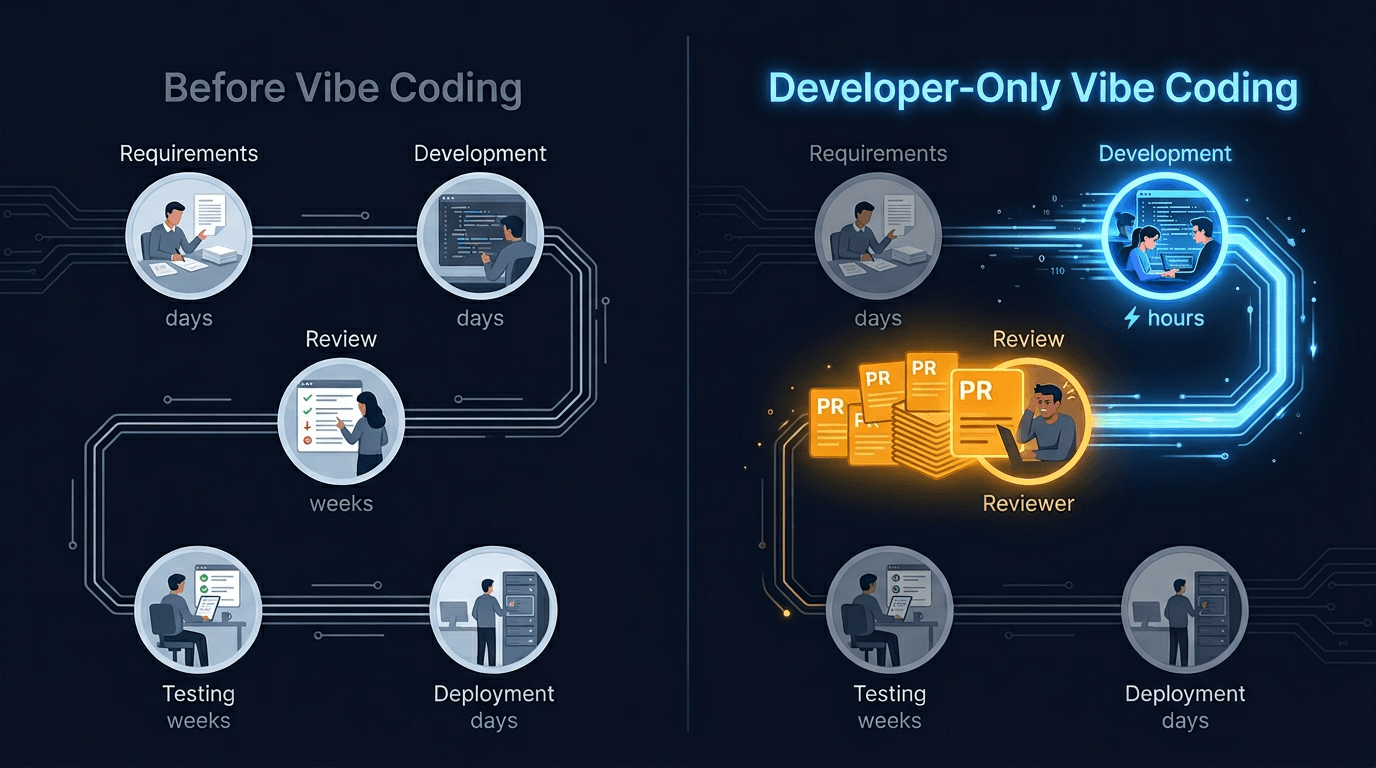 Before and After Vibe Coding - how developer-only transformation shifts the bottleneck downstream