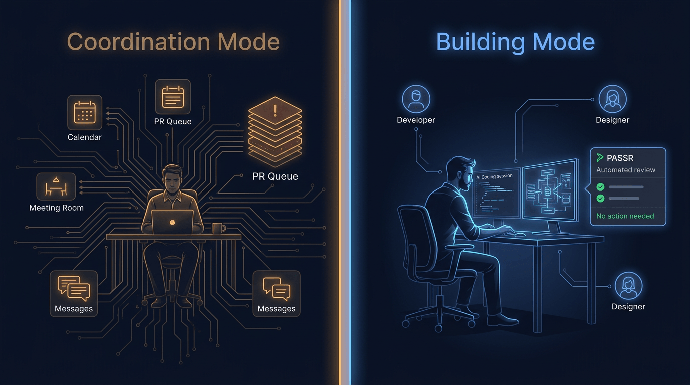 Split view: left shows coordination web with calendar, PR queue, and meeting rooms; right shows tech lead building at workstation with AI coding session and architecture diagram active