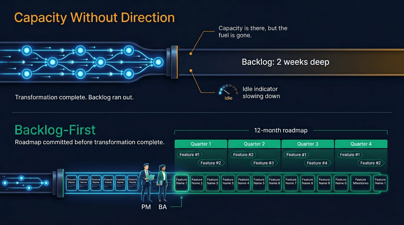 Backlog-first mindset - capacity without direction