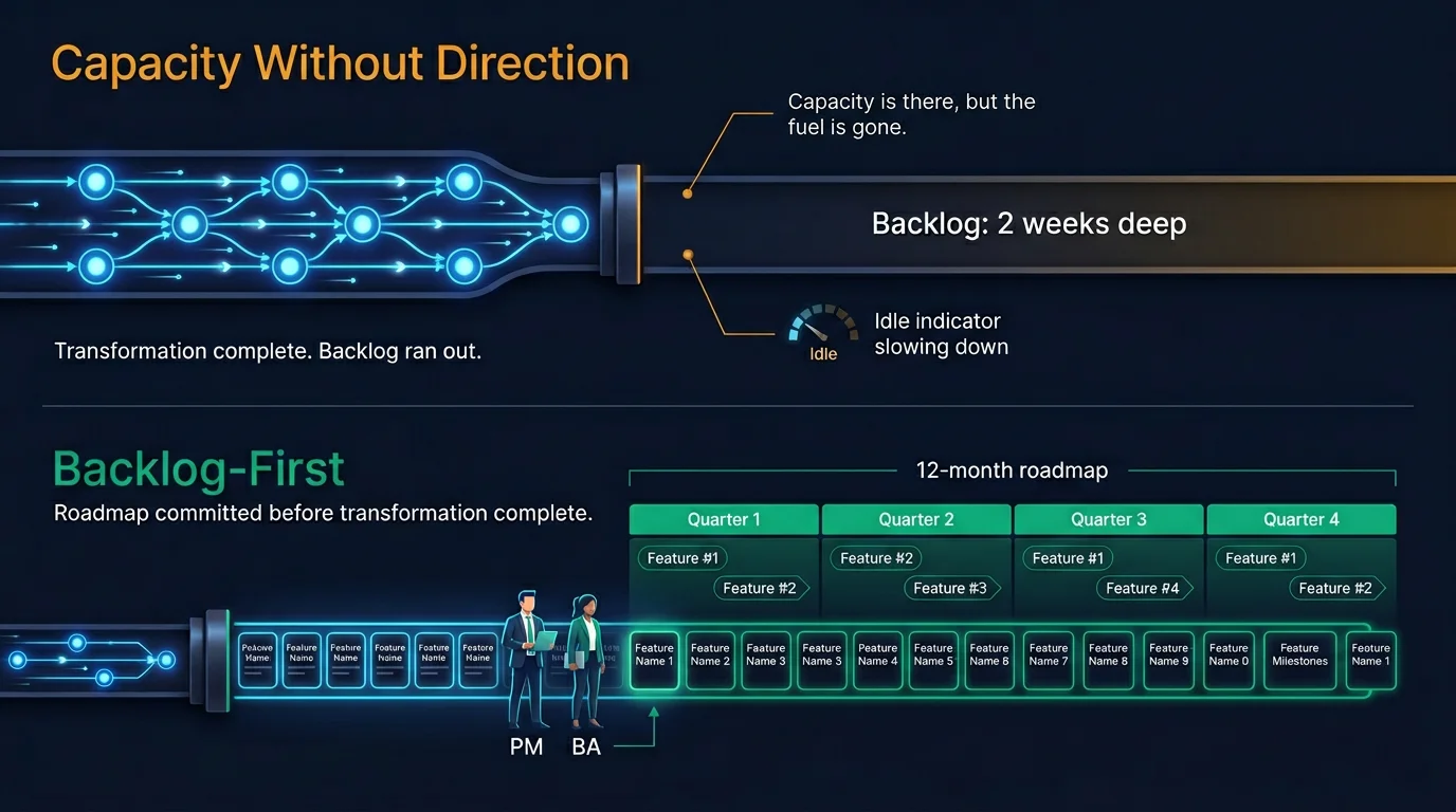 Backlog-first mindset - capacity without direction
