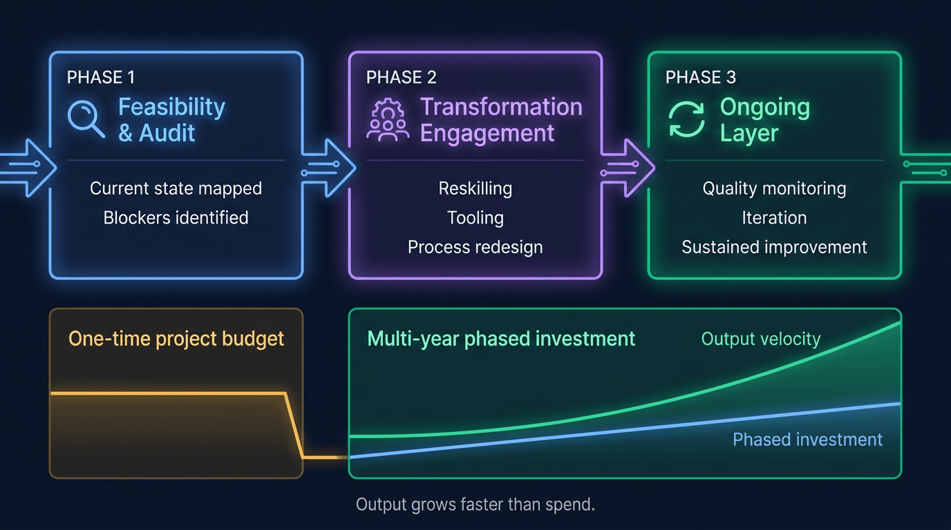 AI transformation budget model - three phases, not one project