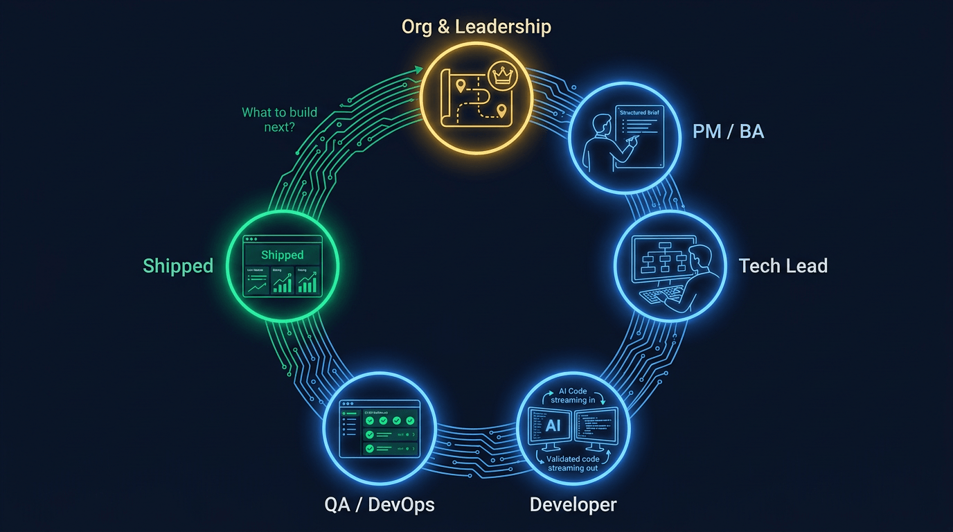 The complete vibe coding transformation - every layer aligned, every node lit