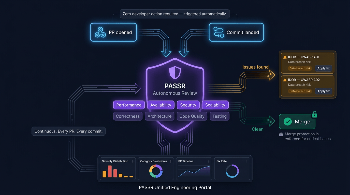 PASSR's PR Agent intercepts every pull request, runs automated reviews across Performance, Availability, Security, and Scalability, and surfaces issues with impact descriptions and ready-to-apply fixes before the PR reaches a human reviewer