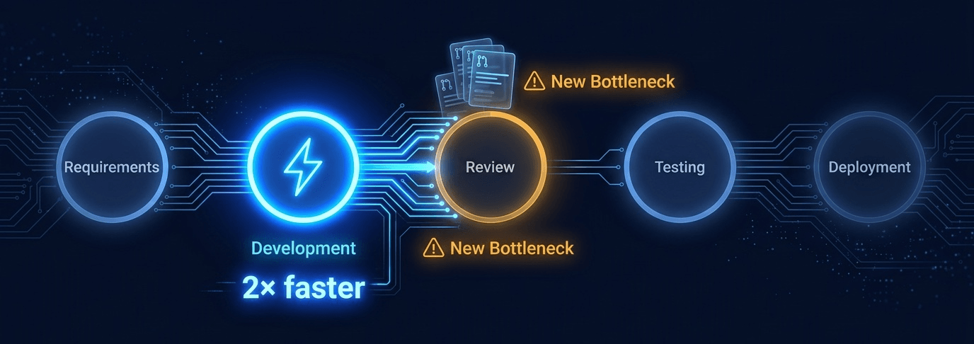 A Faster Link in a Slow Chain - pipeline diagram showing Development node accelerated while Review becomes the new bottleneck