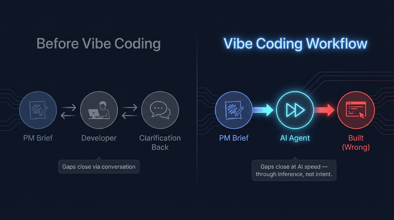 How ambiguity amplifies: the friction that caught bad requirements is gone in a vibe coding workflow
