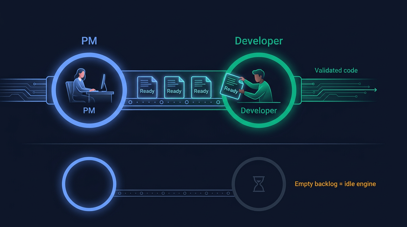 The pipeline model: PM operates ahead of the dev team with a continuous ready queue of atomic feature briefs