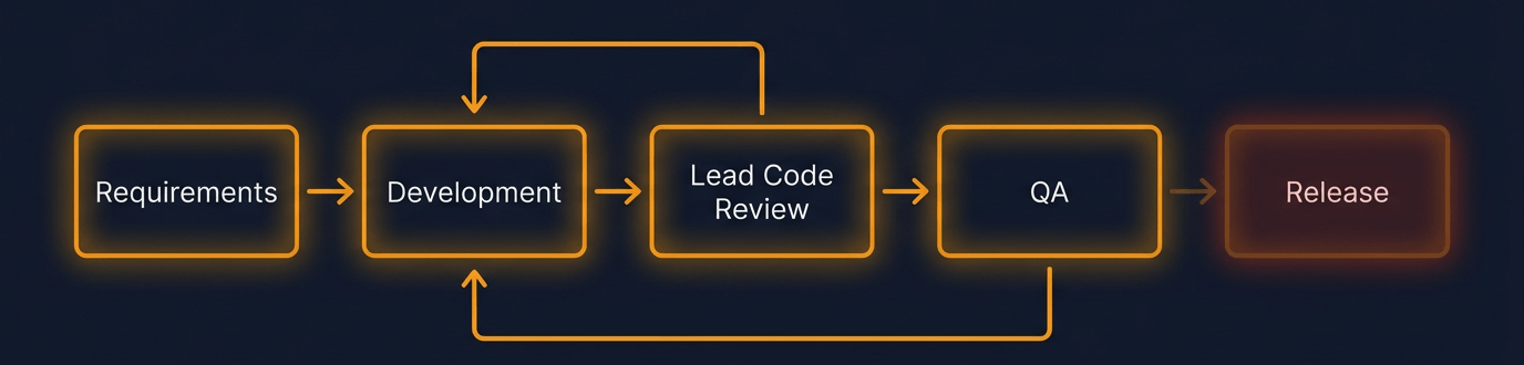 Model 1 test-last: timeline showing Day 1 vague brief through Day 11+ release, with visible Lead↔Dev review cycle and QA↔Dev↔Lead bug-fix loops consuming most of the calendar time