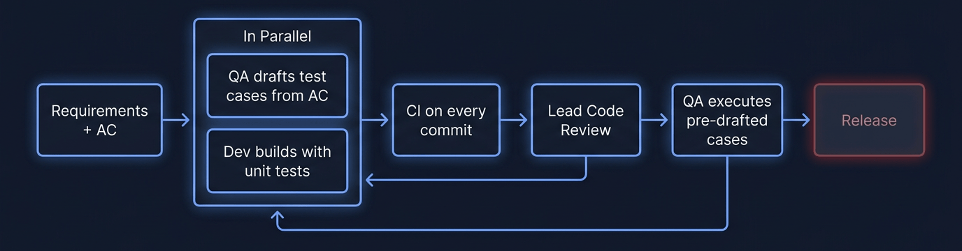 Model 2 traditional shift left: timeline Day 1–6 with shorter review cycle and one bug-fix loop, but ghost card representing undetected auth scoping vulnerability that ships to production