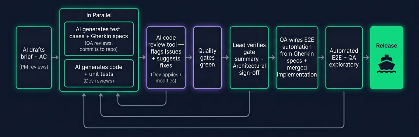 Model 3 shift left with AI: clean linear Day 1–3 timeline, automated test generation and security scan on first commit, Lead reviews architecture only, QA wires and runs E2E flows